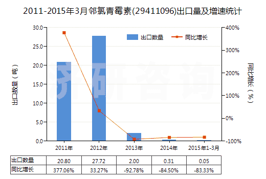 2011-2015年3月鄰氯青霉素(29411096)出口量及增速統(tǒng)計(jì)